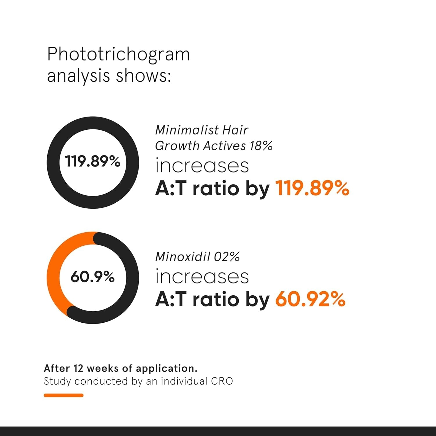 Minimalist Hair Growth Actives 18%