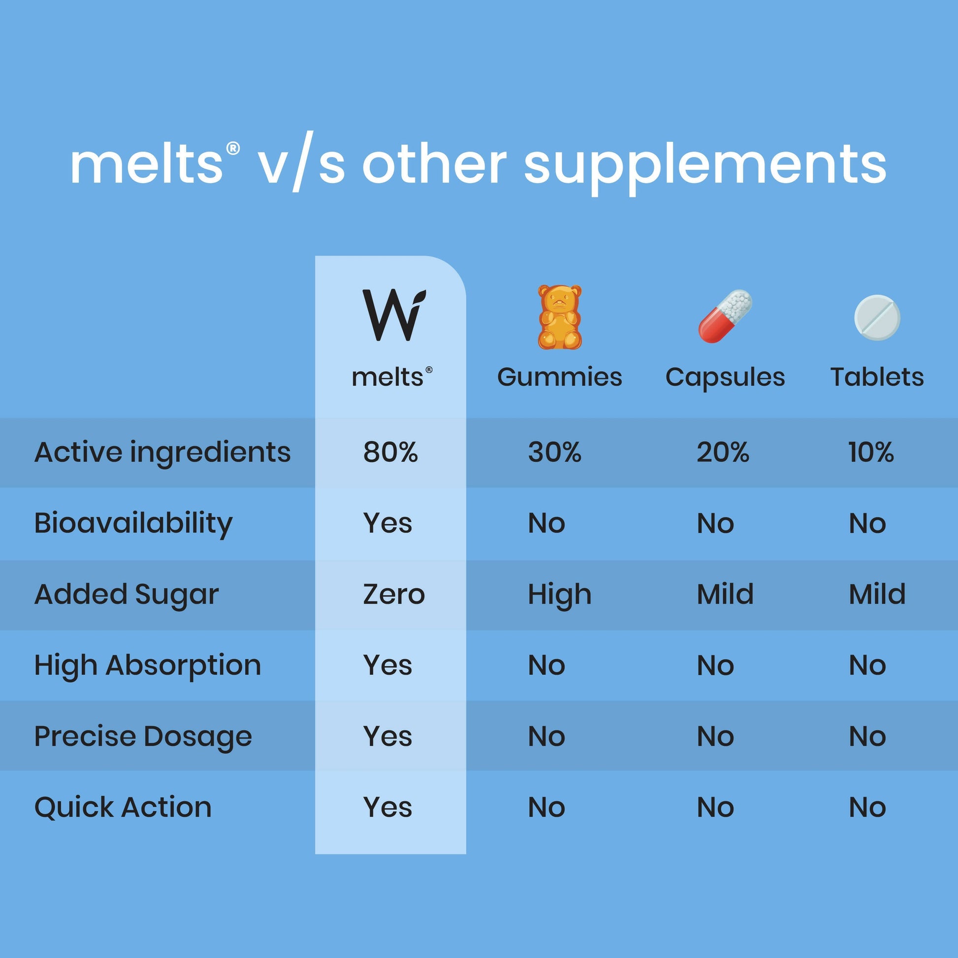 Wellbeing Nutrition Melts Restful Sleep Oral Strips-Calming Chamomile Lavender Flavor - Drmedicart