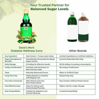 The Dave's Noni Diabetes Wellness Juice