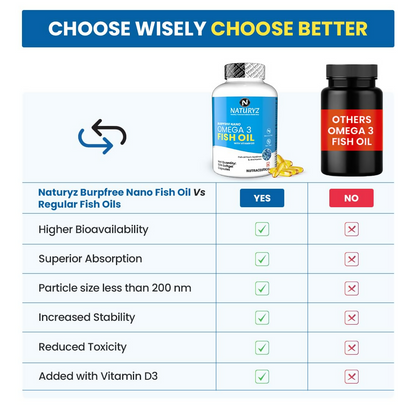 Naturyz Burpfree Omega 3 Fish Oil 2000 Mg With Vitamin D3 50 Softgels Capsules