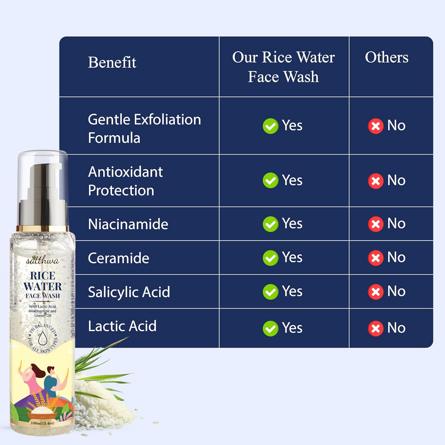 Satthwa Rice Water Face Wash With Niacinamide, Lactic Acid & 1% Salicylic Acid