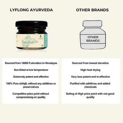 Lyflong Ayurveda Himalaya Sj Resin