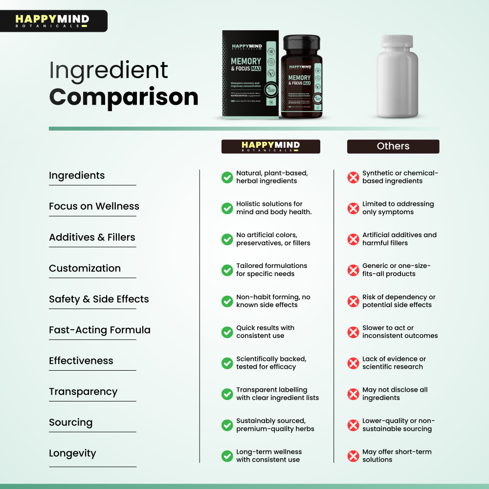 HappyMind Botanicals Memory & Focus Max Veg Tablets